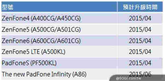 华硕Android 5.0更新路线图泄漏，船上的所有Zenfones