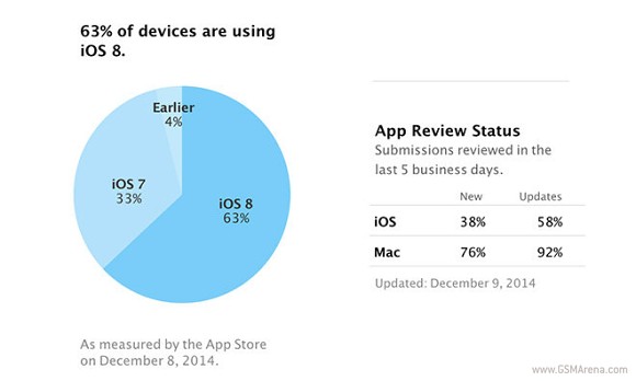 Apple Pay Bank支持随着IOS 8收养达到63％而增长