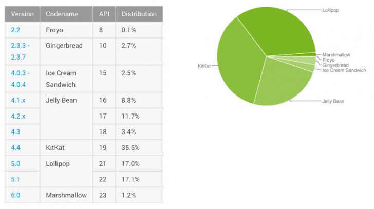 棉花糖终于在Android分发图表中跳过1％