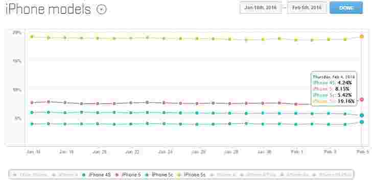 近33％的所有活跃的iPhone都是4英寸显示的型号