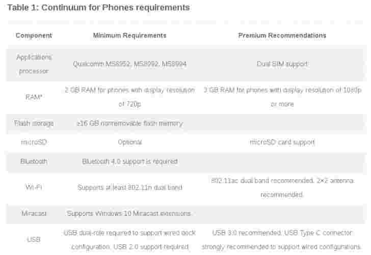 Microsoft降低了对Phones连续体的要求