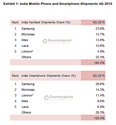 对比：印度成为世界第二大智能手机市场，超越了我们