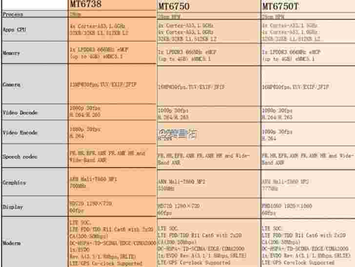 Mediatek将LTE带到三个超级合理的新芯片组的大家