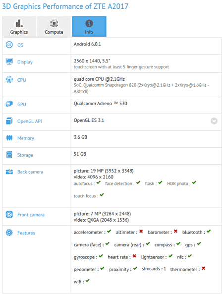 中兴A2017用SD820 SOC，QHD显示屏发现了GFXBench