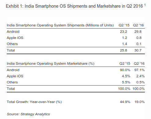 Android主导着印度智能手机OS市场，随时97％的股票