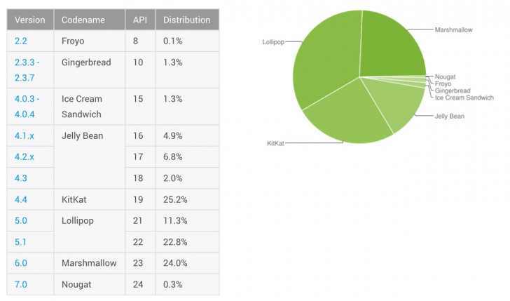 Nougat在Android分发图表中首次亮相Froyo市场份额的三倍