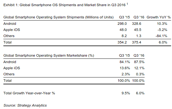 Android的全球智能手机市场份额现在达到88％左右