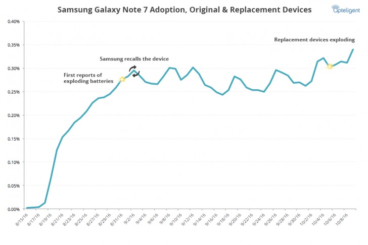 尽管第二次回忆，Galaxy Note7使用号码继续上升