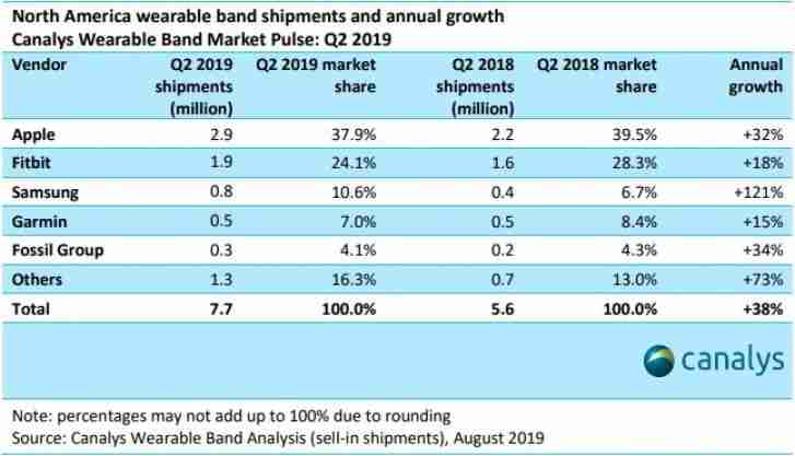 canalys：在Q2期间，北美运送770万智能手表