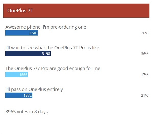 每周民意调查结果：OnePlus 7T获得热烈欢迎，但人们对7T专业人士感到好奇