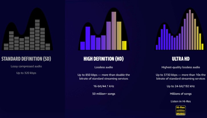 亚马逊音乐高清在四个国家推出了两个无损音频选项