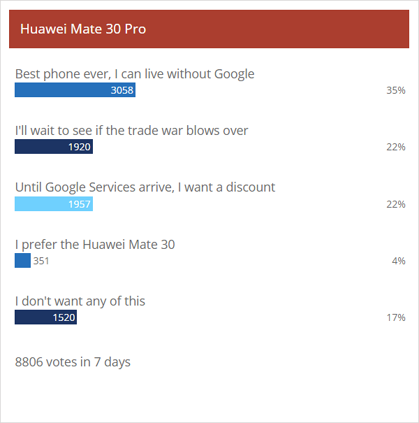 每周民意调查结果：人们喜欢华为队友30双人，但没有谷歌的不需要购买