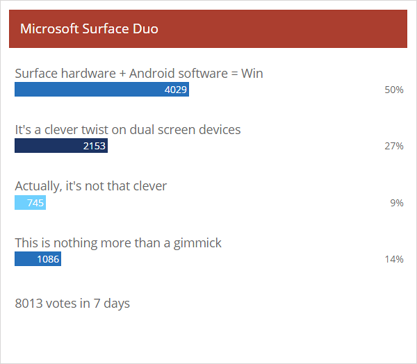 每周民意调查结果：Surface Duo Excites，但留下了许多问题未答复