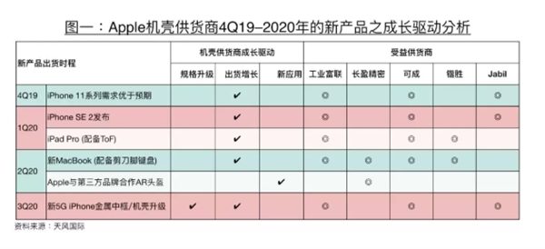 分析师：iPhone SE 2正在明年季度推出，可以很快推出AR功能的iPad Pro和耳机