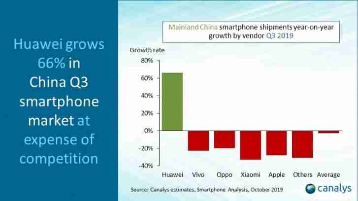 canalys：华为在2019年第三季度主导中国智能手机市场