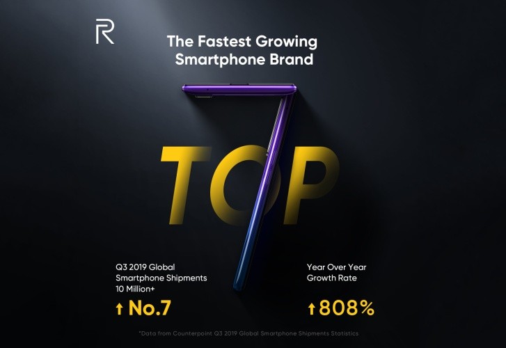 CR：Realme是增长最快的智能手机品牌，在全球出货量中排名7