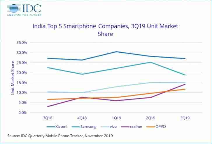 IDC：印度智能手机市场在第三季度增长，帝国是大奖赛
