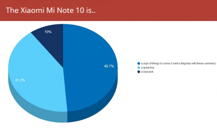 每周民意调查结果：Xiaomi Mi注意10兴奋，但芯片组让它失望