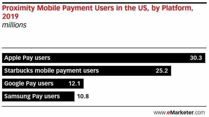 Apple Pay是美国的顶级移动支付平台