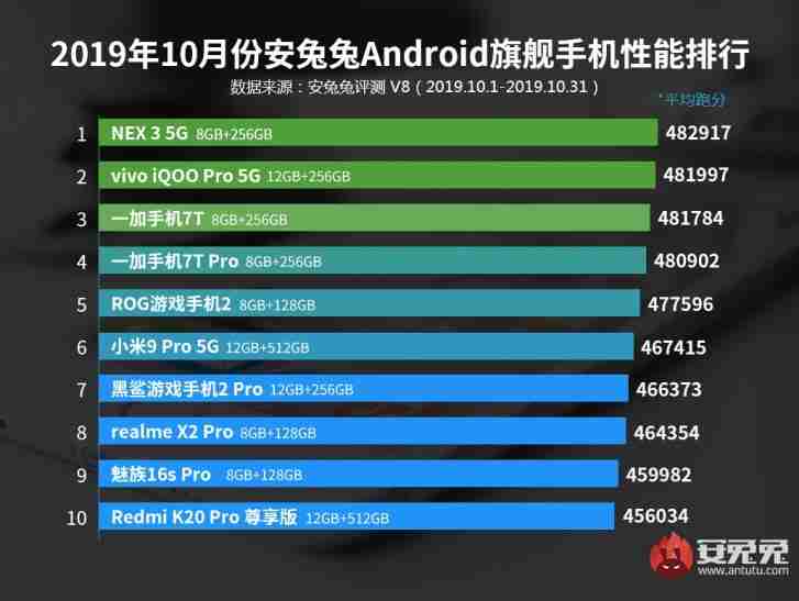 安提尤于10月宣布最好的Android手机