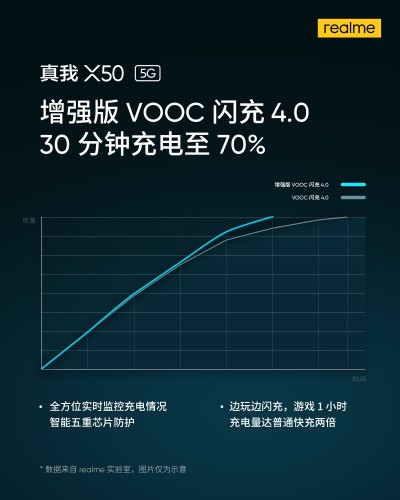 Realme X50 5G将带有增强版的VOOC 4.0快速充电