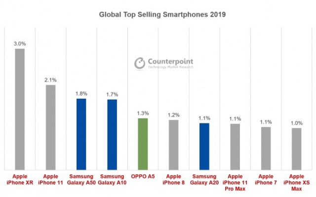 CR：iPhone XR上衣2019年全球最畅销的图表，iPhone 11是第二个