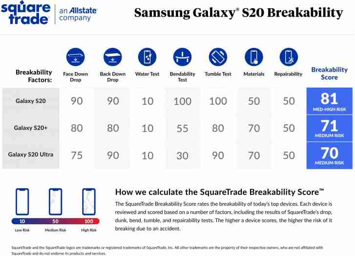 Galaxy S20比S20 +和S20 Ultra更容易发生破碎，测试显示