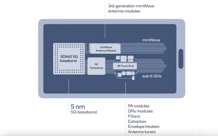 Qualcomm X60 5G调制解调器宣布：内置5nm节点，能够下载7.5 Gbps