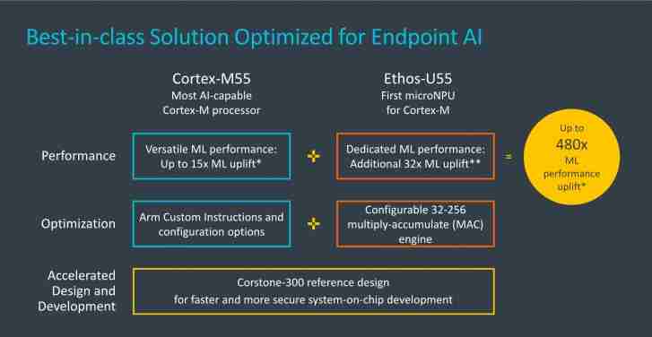 ARM推出IOT-TAMETIVED Cortex-M55 CPU，ETHOS-U55 NPU