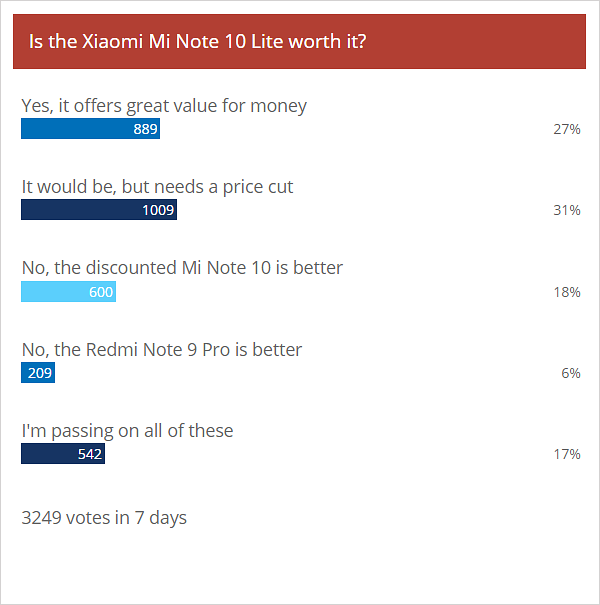 每周民意调查结果：小米的MI注意10 Lite和Redmi Note 9 Pro获得热烈的欢迎