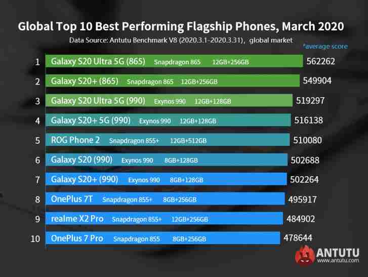 Antutu的全球十大三月十大有6个三星旗舰手机，Redmi Note 8 Lower中档图表