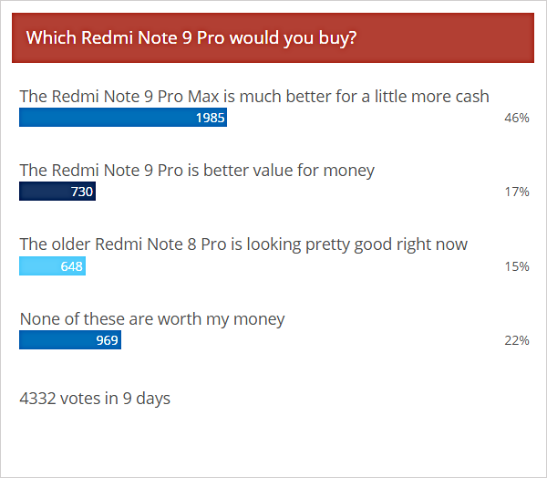 每周轮询结果：Redmi Note 9 Pro Max是清晰的喜爱，注意9 Pro位于其阴影中
