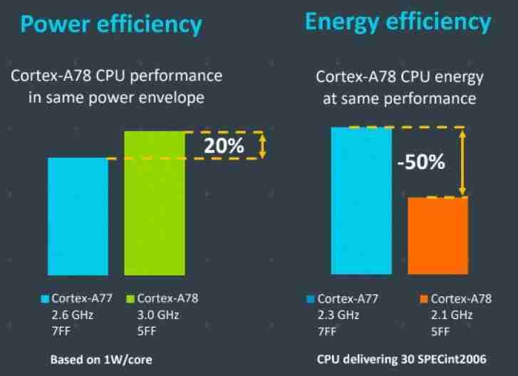 ARM的Cortex-A78和Cortex-X1将为2021年的Androids供电