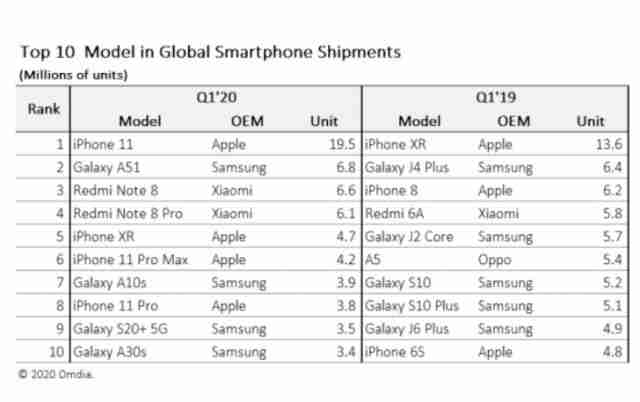 OMDIA：iPhone 11最卖的手机在2​​020年Q1 2020，19米单位