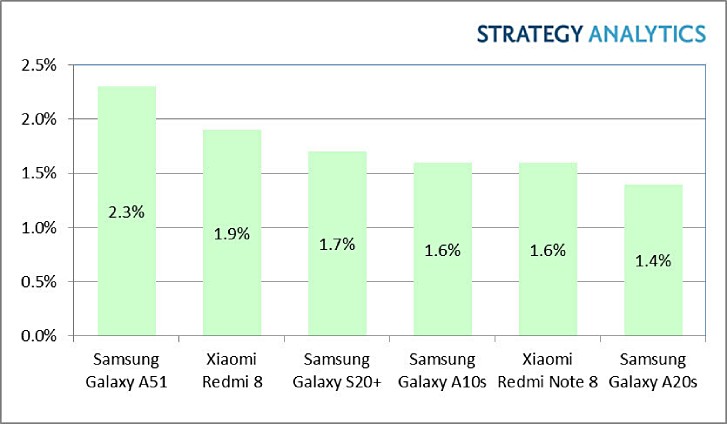 分析师：Galaxy A51是Q1最畅销的Android，Galaxy S20 +仅在前6名