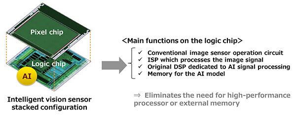 索尼智能视觉传感器是第一个在船上拥有AI加工硬件的智能视觉传感器