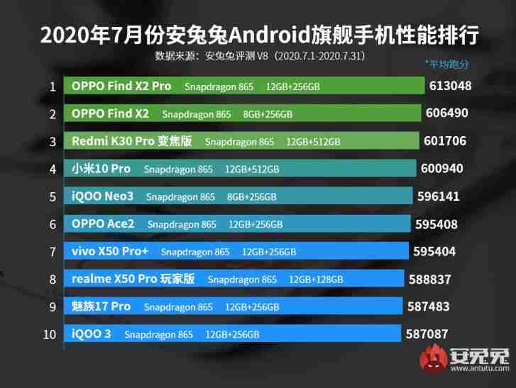antutu释放7月的Android表演者的十大列表