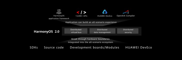 华为宣布举行的Harmonyos 2.0，到2021年来智能手机