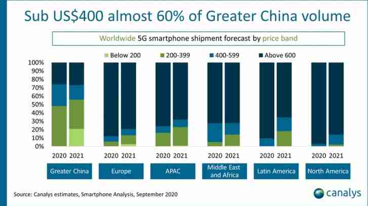 canalys：2020年出售27800万5G智能手机