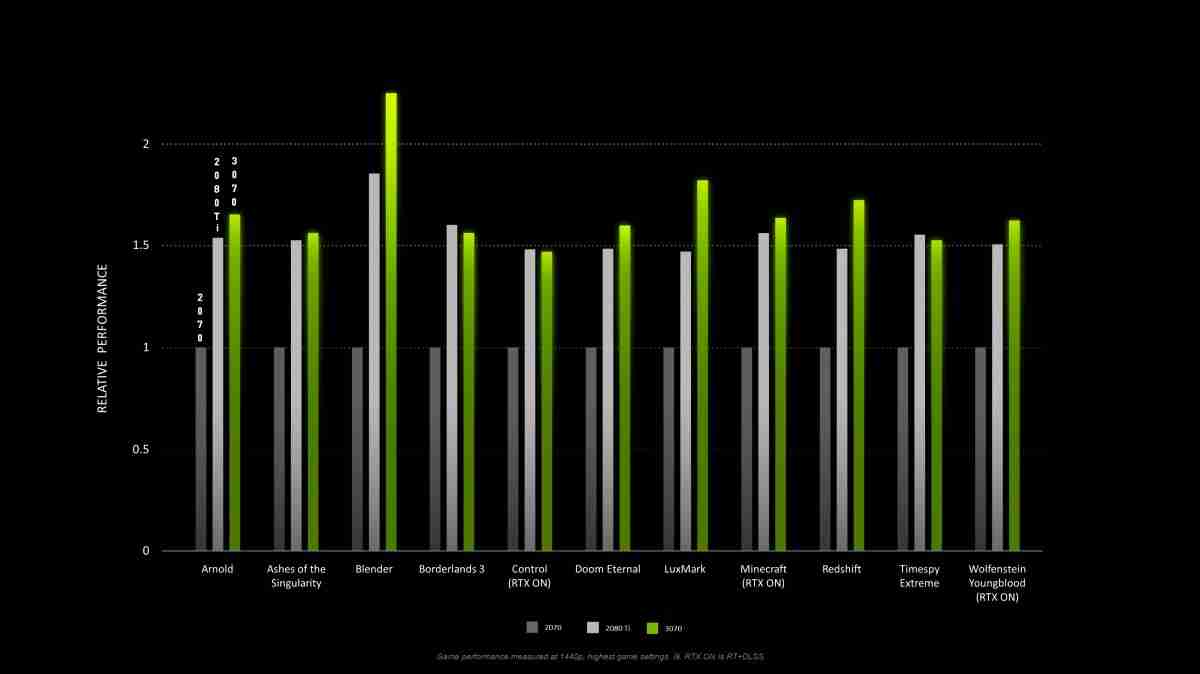 NVIDIA推动RTX 3070推出返回10月29日，以帮助其合作伙伴准备更多牌