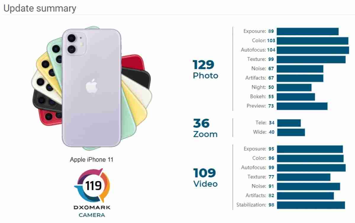 Dxomark重新测试iPhone 11，获得更高的分数