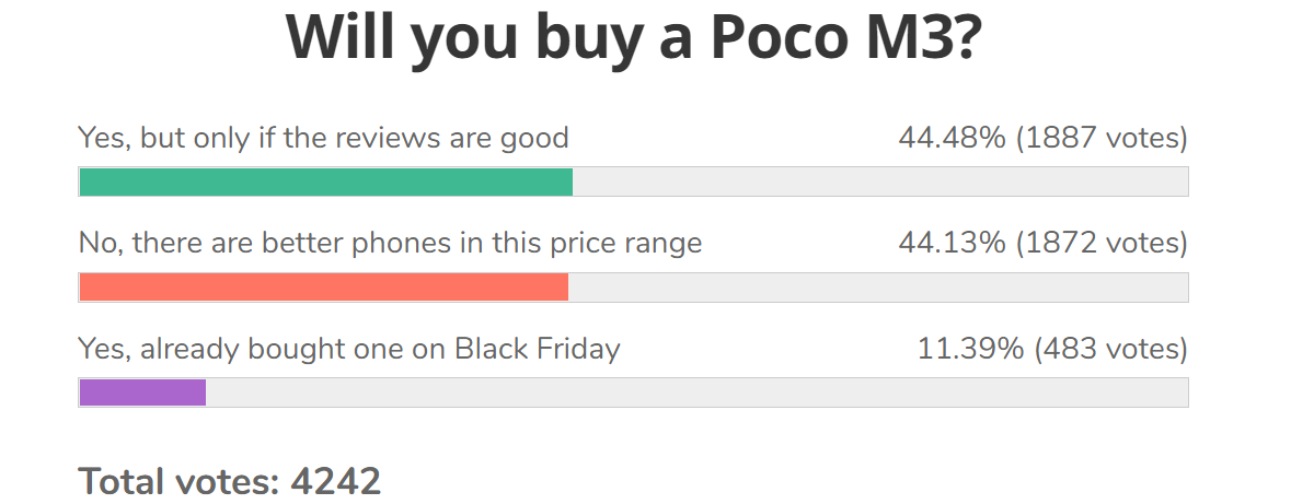 每周轮询结果：POCO M3需要积极的审查以获得成功