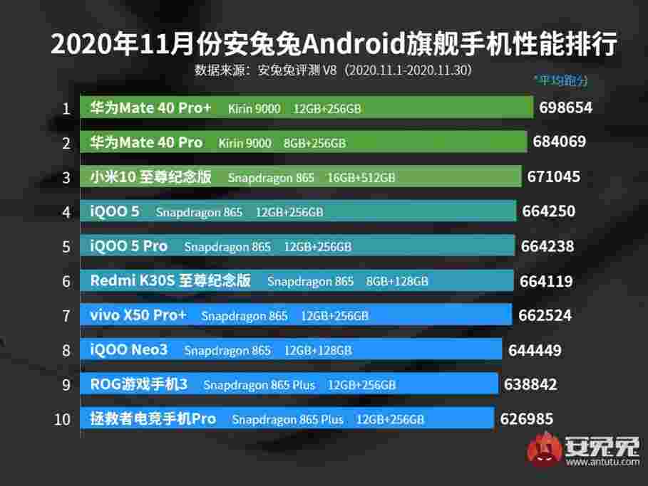 华为队友40 pro +仍然是11月的antutu的图表