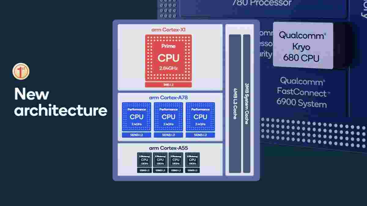 Snapdragon 888完全亮相：第一个用Cortex-X1，35％更快的GPU