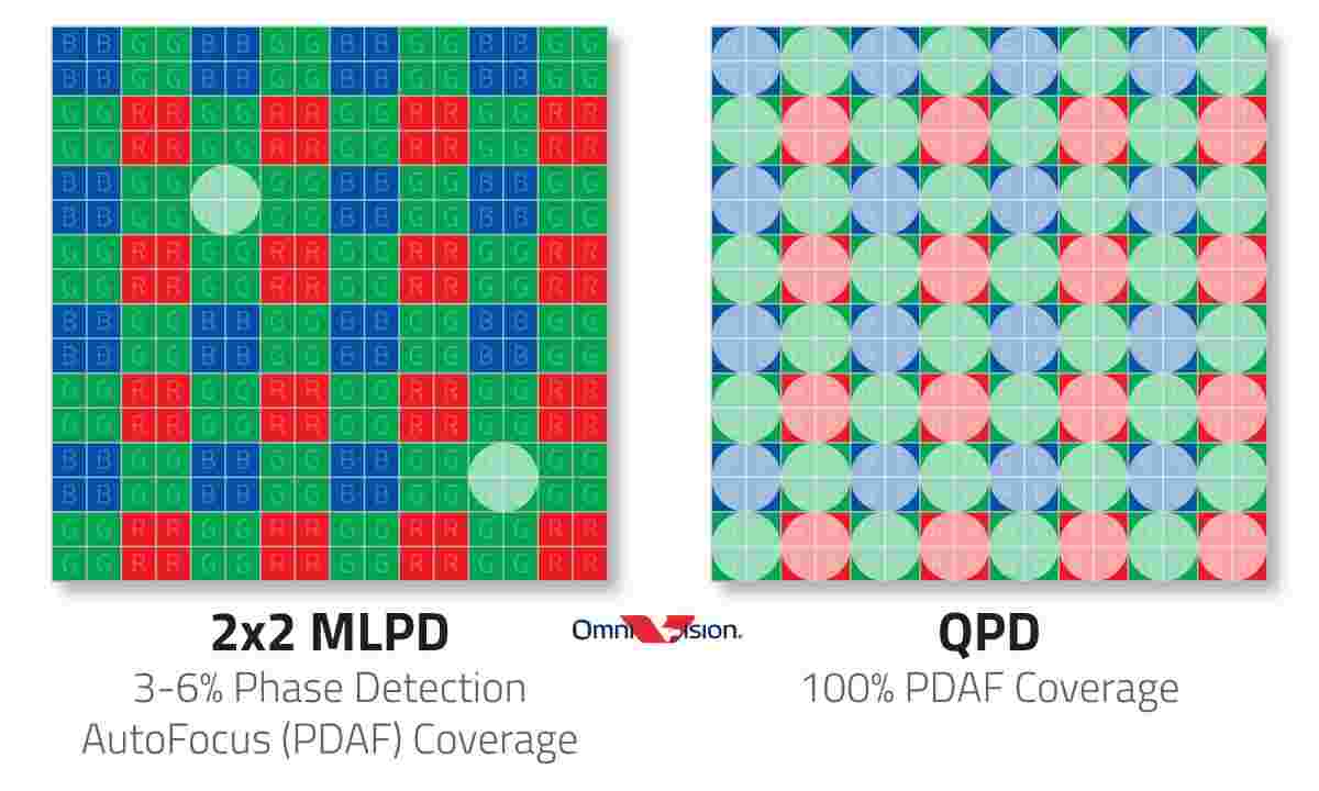 Omnivision的新型OV50A传感器有1​​00％相位检测自动对焦覆盖率