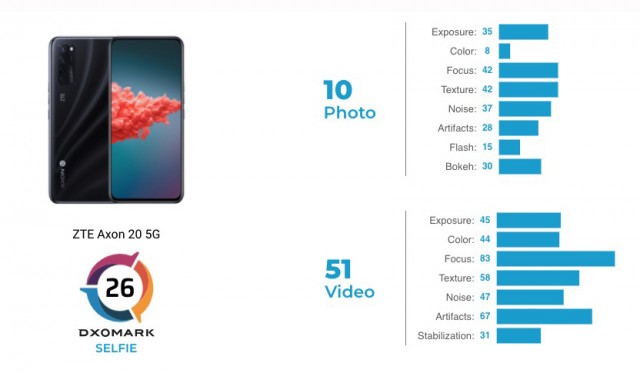 Dxomark：中兴轴承座20 5G Selfie Cam是一个大的Letdown