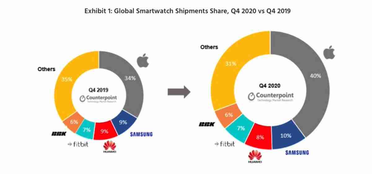 Apple Watch仍然领导全球SmartWatch销售