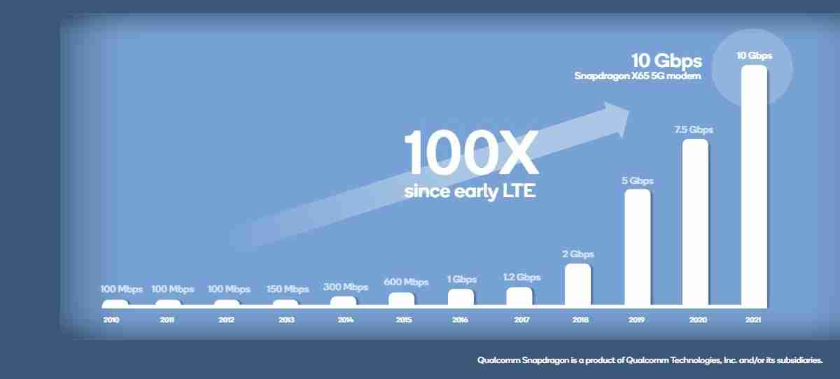 Qualcomm x65首次亮相 - 世界上第一个10 Gbps 5G调制解调器